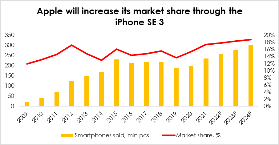 Apple financial position graph